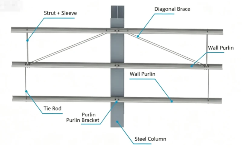 Roof Purlins vs. Wall Purlins Roof Purlins vs. Wall Purlins